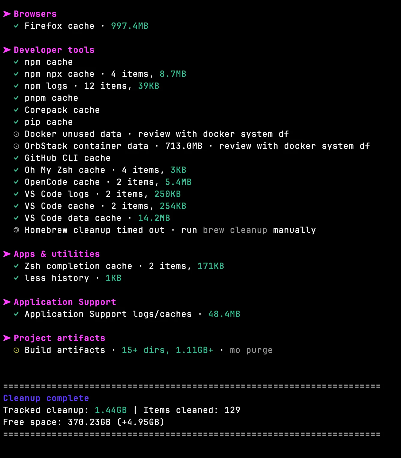 Terminal output of mo clean: 1.44 GB tracked cleanup across 129 items, freeing 4.95 GB